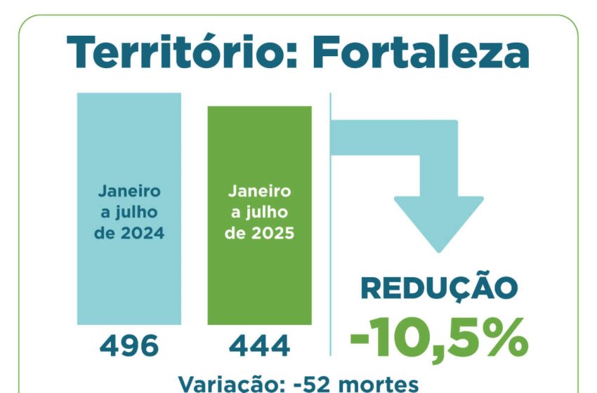  Ceará reduz em 13,8% o número de Crimes Violentos Letais Intencionais (CVLIs) de janeiro a julho deste ano