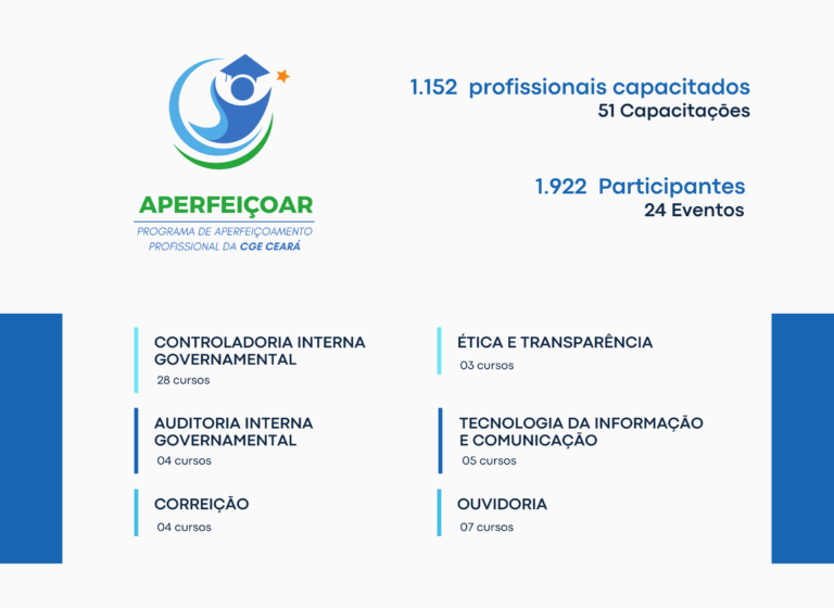  Programa Aperfeiçoar CGE contabiliza mais de 3 mil participações em capacitações e eventos no primeiro semestre de 2025
