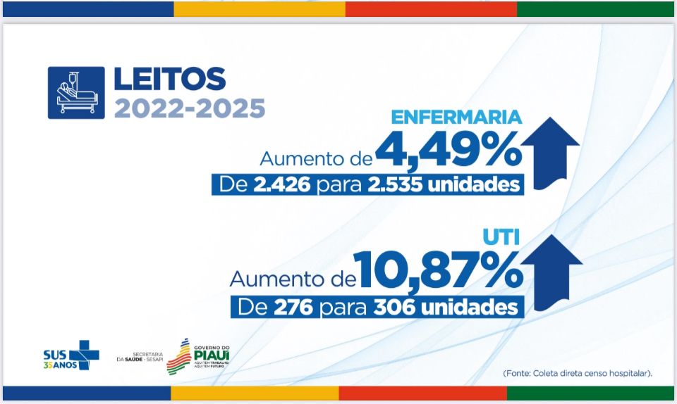 Foto: Reprodução/Secom Piauí