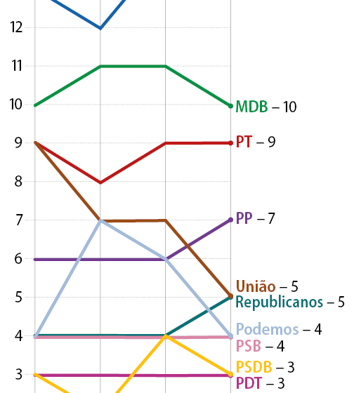  Ano eleitoral começa com novo desenho de blocos partidários no Senado
