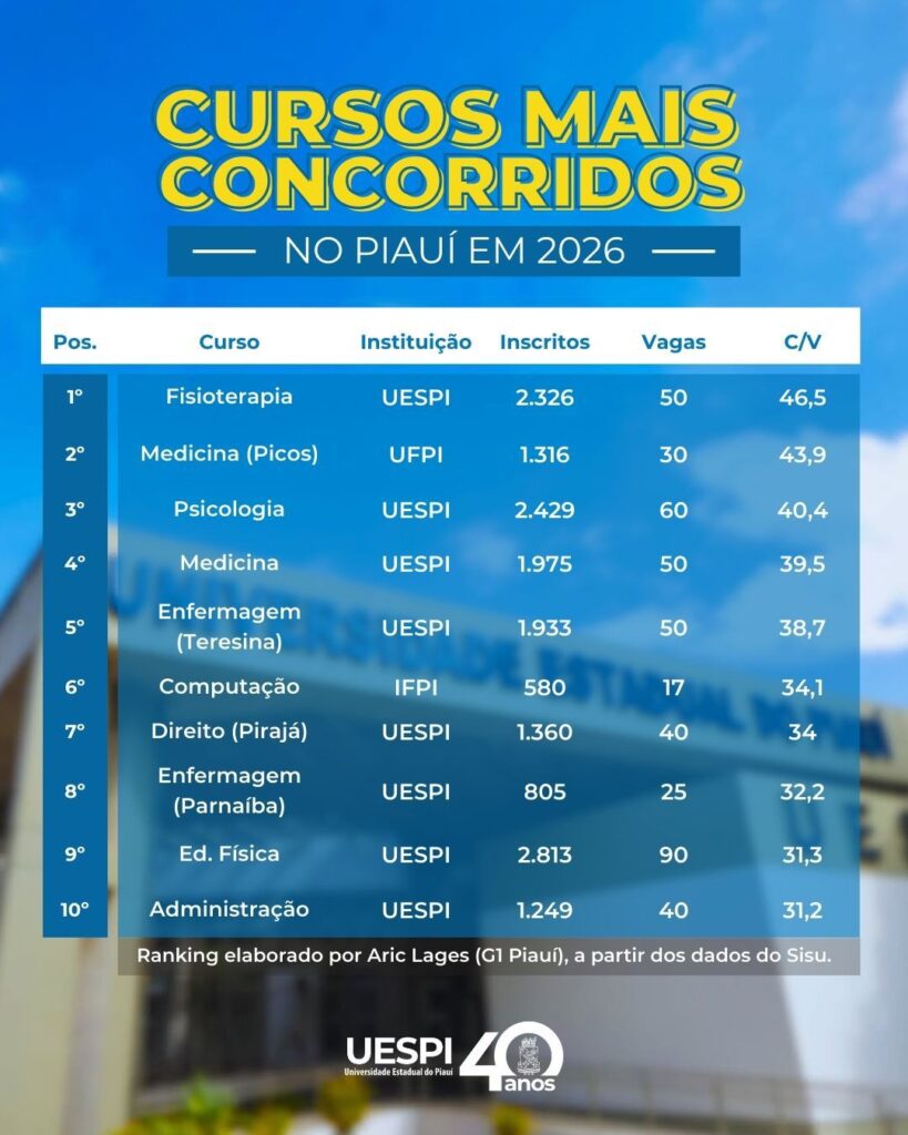 Foto: Reprodução/Secom Piauí