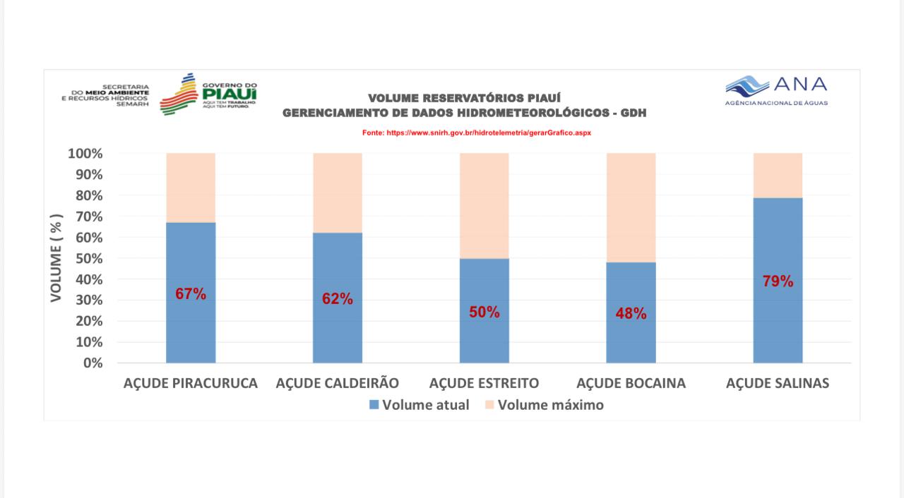 Foto: Reprodução/Secom Piauí