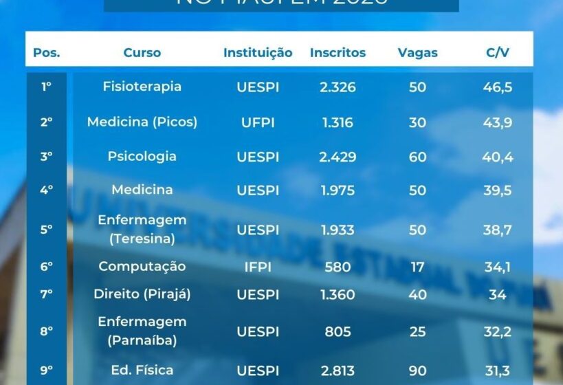  Oito dos 10 cursos mais concorridos no Sisu 2026 no Piauí são da Uespi