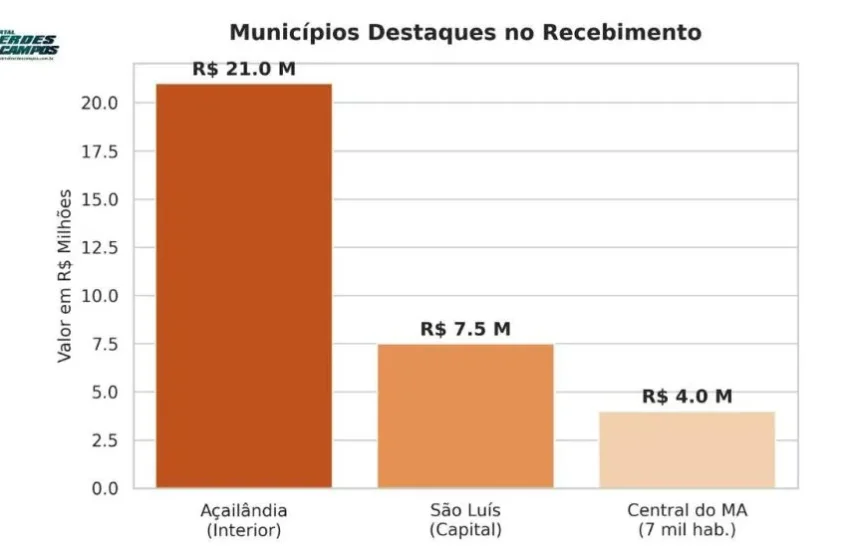  Bancada do Maranhão destina quase R$ 300 milhões em emendas PIX em 2026 sob lupa de órgãos de controle