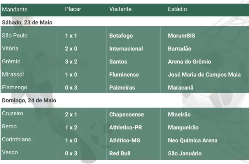  Fim de semana da Série A tem show do Palmeiras no Maracanã, vitória crucial do Corinthians e surpresas no interior paulista